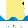 South Chincoteague tide chart for Thursday, June 4, 2026