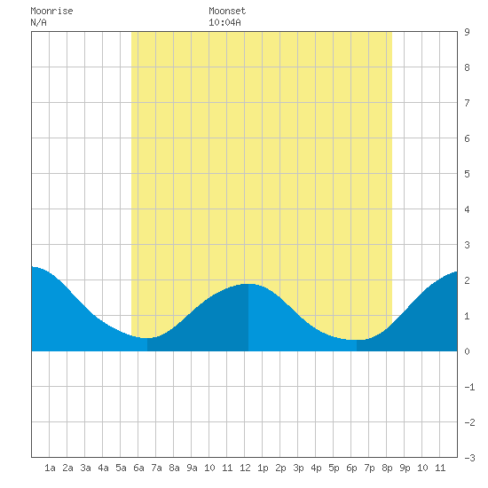 South Chincoteague tide chart for Friday, June 5, 2026