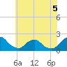 South Chincoteague tide chart for Friday, June 5, 2026