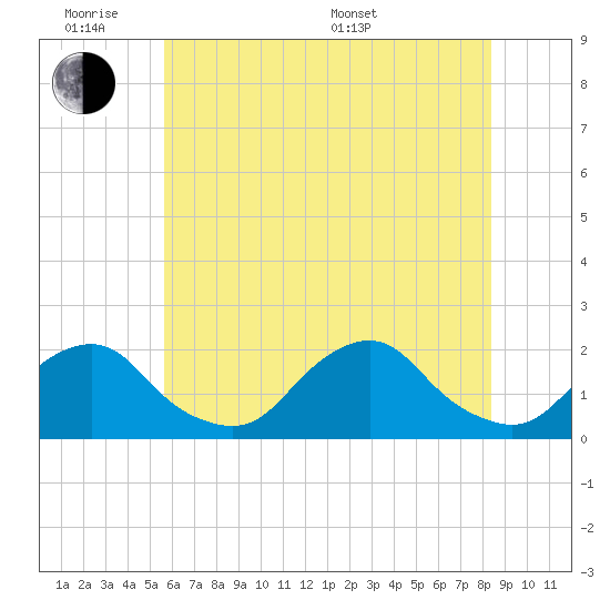 South Chincoteague tide chart for Monday, June 8, 2026