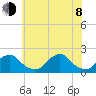 South Chincoteague tide chart for Monday, June 8, 2026