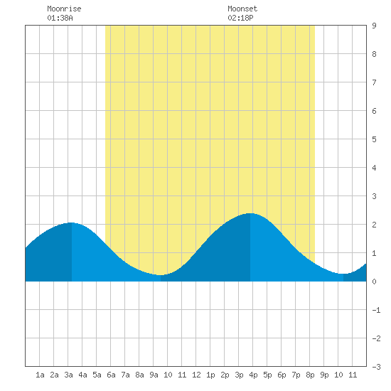 South Chincoteague tide chart for Tuesday, June 9, 2026