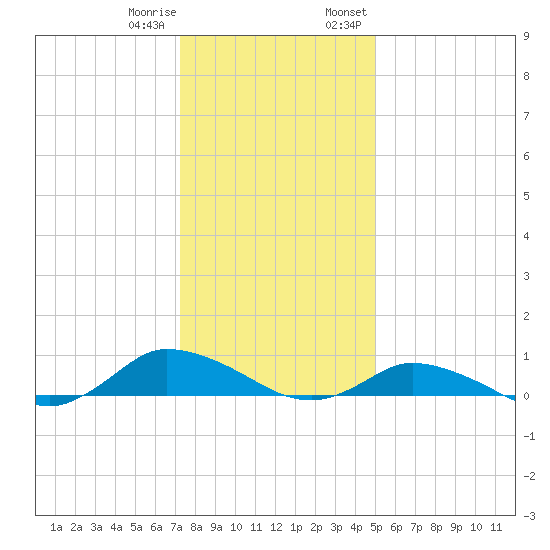 Blake Cove tide chart for Sunday, January 10, 2021