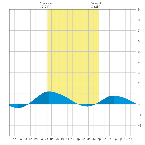 Blake Cove tide chart for Monday, January 11, 2021