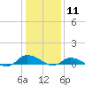 Blake Cove tide chart for Monday, January 11, 2021