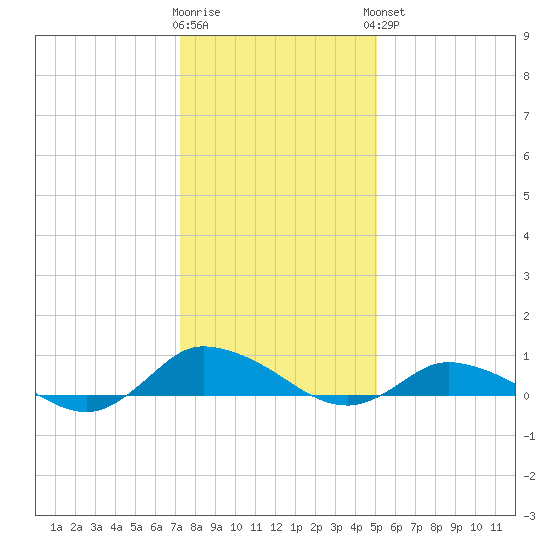 Blake Cove tide chart for Tuesday, January 12, 2021