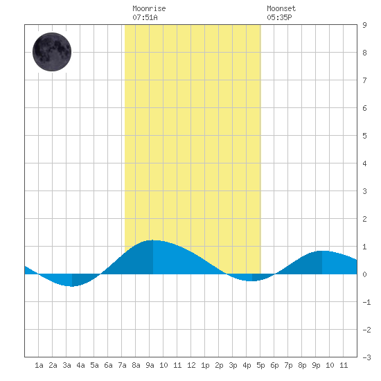 Blake Cove tide chart for Wednesday, January 13, 2021