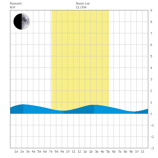 Blake Cove tide chart for Wednesday, January 20, 2021