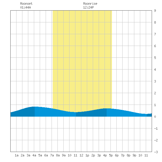Blake Cove tide chart for Friday, January 22, 2021
