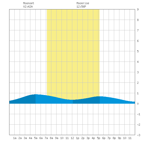 Blake Cove tide chart for Saturday, January 23, 2021