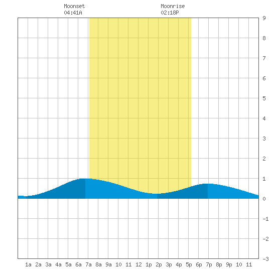 Blake Cove tide chart for Monday, January 25, 2021