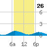 Blake Cove tide chart for Tuesday, January 26, 2021