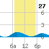 Blake Cove tide chart for Wednesday, January 27, 2021