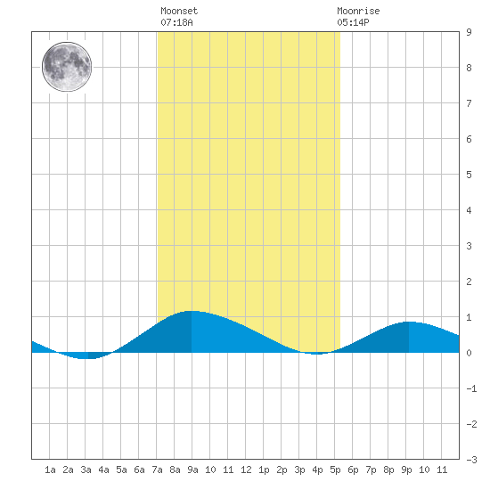 Blake Cove tide chart for Thursday, January 28, 2021