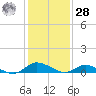 Blake Cove tide chart for Thursday, January 28, 2021