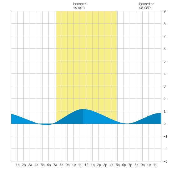 Blake Cove tide chart for Saturday, January 2, 2021