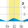 Blake Cove tide chart for Saturday, January 2, 2021
