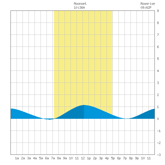 Blake Cove tide chart for Sunday, January 3, 2021
