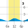 Blake Cove tide chart for Sunday, January 3, 2021