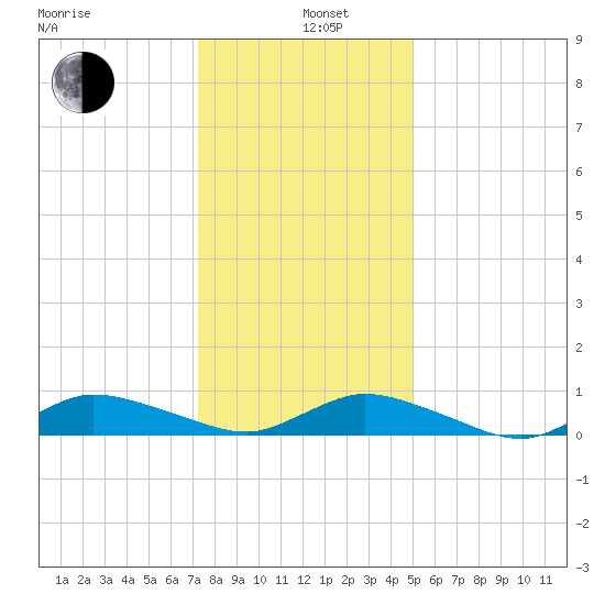 Blake Cove tide chart for Wednesday, January 6, 2021