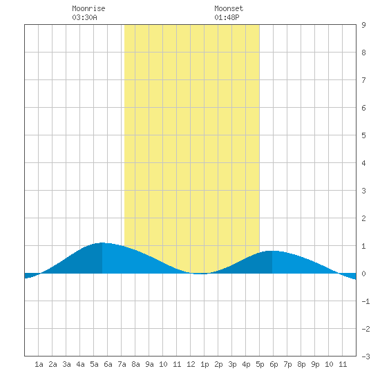 Blake Cove tide chart for Saturday, January 9, 2021