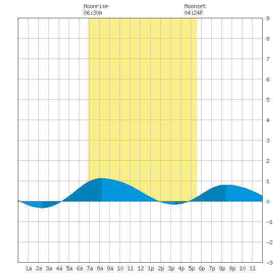 Blake Cove tide chart for Wednesday, February 10, 2021