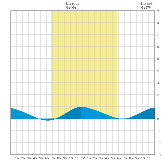 Blake Cove tide chart for Monday, February 15, 2021