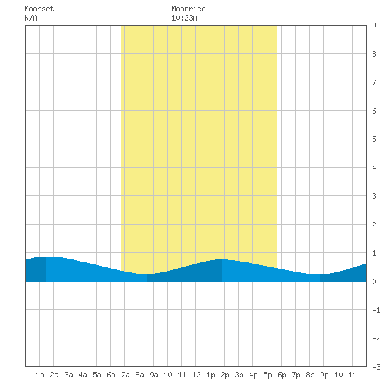 Blake Cove tide chart for Thursday, February 18, 2021