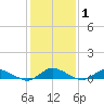 Blake Cove tide chart for Monday, February 1, 2021