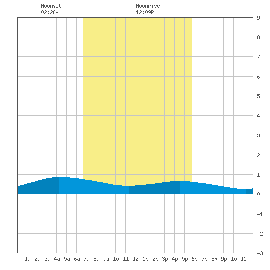 Blake Cove tide chart for Sunday, February 21, 2021