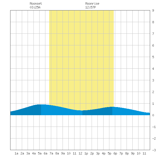 Blake Cove tide chart for Monday, February 22, 2021