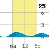 Blake Cove tide chart for Thursday, February 25, 2021