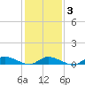 Blake Cove tide chart for Wednesday, February 3, 2021