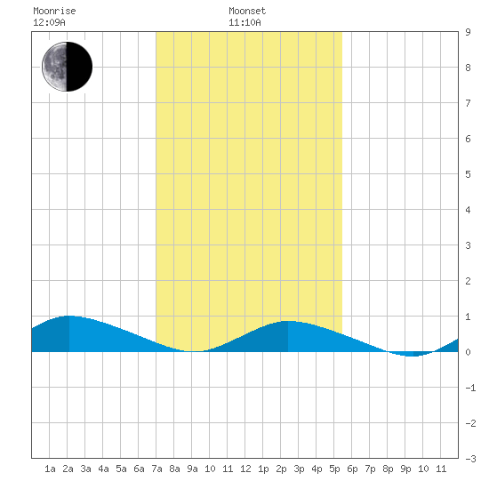 Blake Cove tide chart for Thursday, February 4, 2021