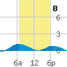 Blake Cove tide chart for Monday, February 8, 2021