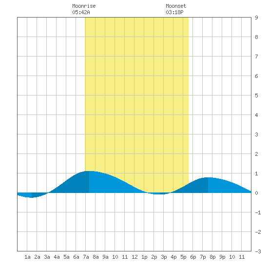 Blake Cove tide chart for Tuesday, February 9, 2021
