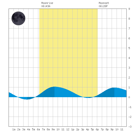 Blake Cove tide chart for Saturday, March 13, 2021