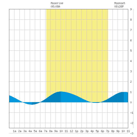 Blake Cove tide chart for Sunday, March 14, 2021