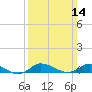 Blake Cove tide chart for Sunday, March 14, 2021