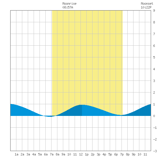 Blake Cove tide chart for Tuesday, March 16, 2021