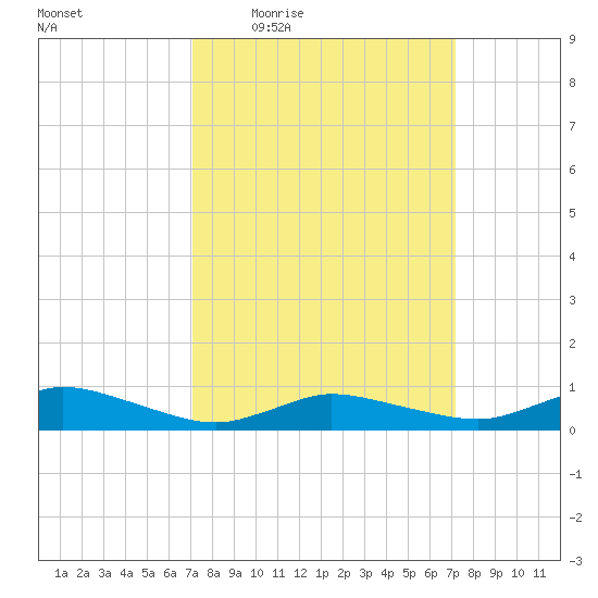 Blake Cove tide chart for Thursday, March 18, 2021