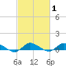 Blake Cove tide chart for Monday, March 1, 2021