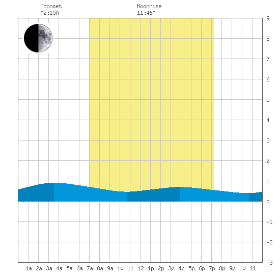 Blake Cove tide chart for Sunday, March 21, 2021