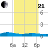 Blake Cove tide chart for Sunday, March 21, 2021