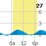 Blake Cove tide chart for Saturday, March 27, 2021