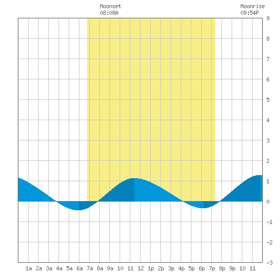 Blake Cove tide chart for Tuesday, March 30, 2021