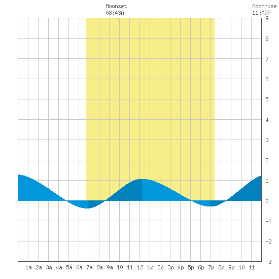 Blake Cove tide chart for Wednesday, March 31, 2021