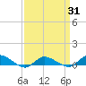 Blake Cove tide chart for Wednesday, March 31, 2021