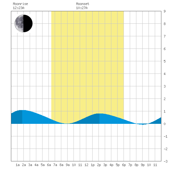 Blake Cove tide chart for Friday, March 5, 2021