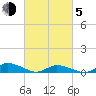 Blake Cove tide chart for Friday, March 5, 2021